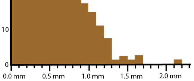 What's your grind? Coffee Grind Size Analyzer